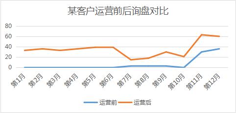 运营前后询盘变化