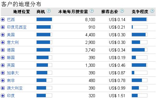 石家庄外贸企业如何利用“Google全球商机洞察”来布局外贸网站推广(2)