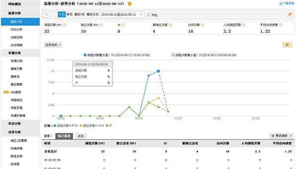 善用网站分析工具，助力于石家庄外贸网站推广1