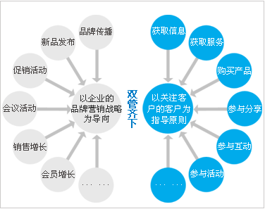 英语全网电子商务营销的特点