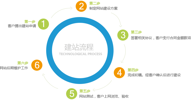石家庄外贸建站公司建站流程
