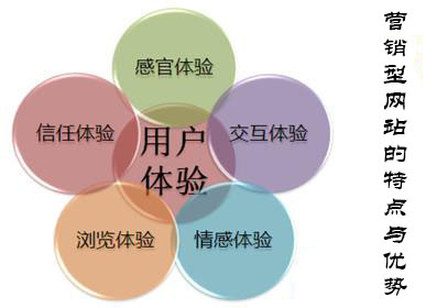  营销型网站优势分析