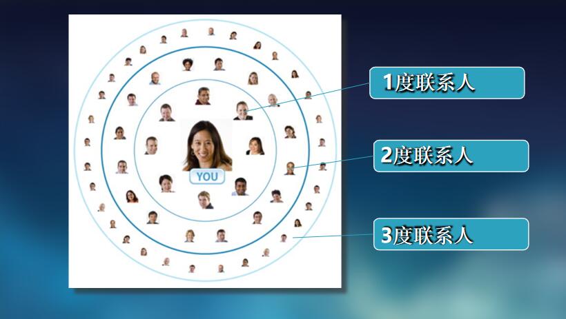 LinkedIn三度人脉