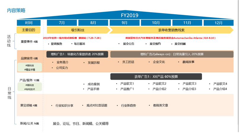 LinkedIn内容策略