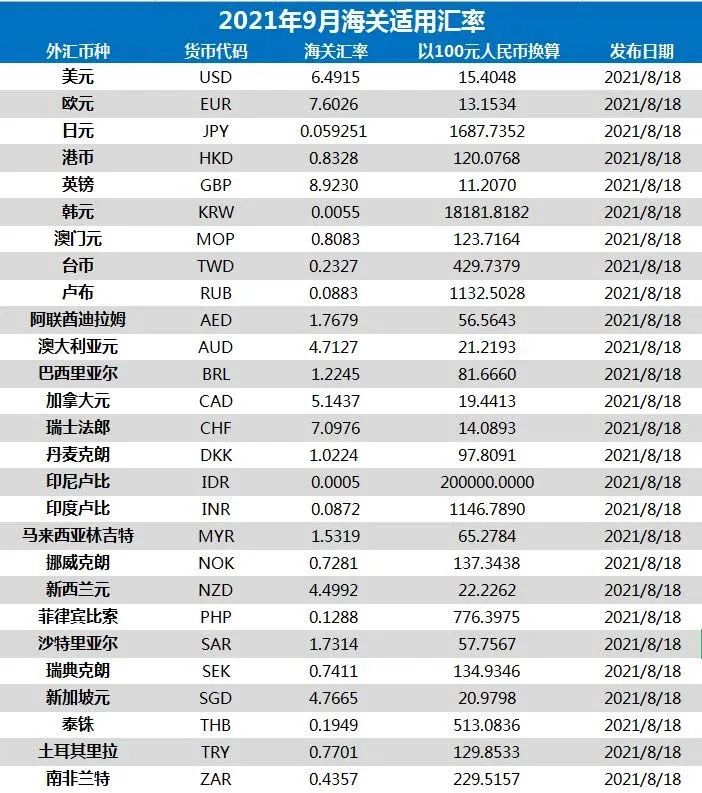 9月海关汇率