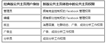 facebook营销推广