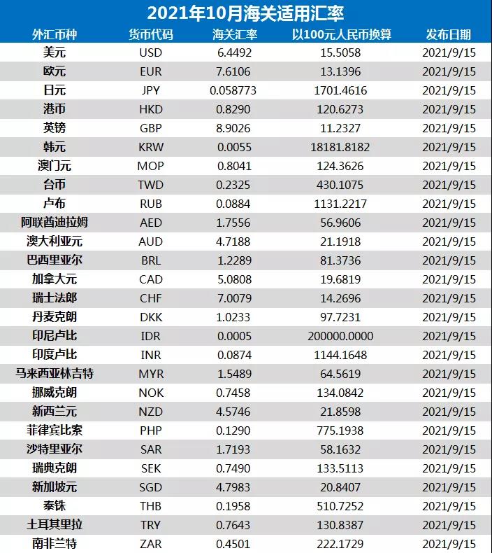 10月海关适用汇率