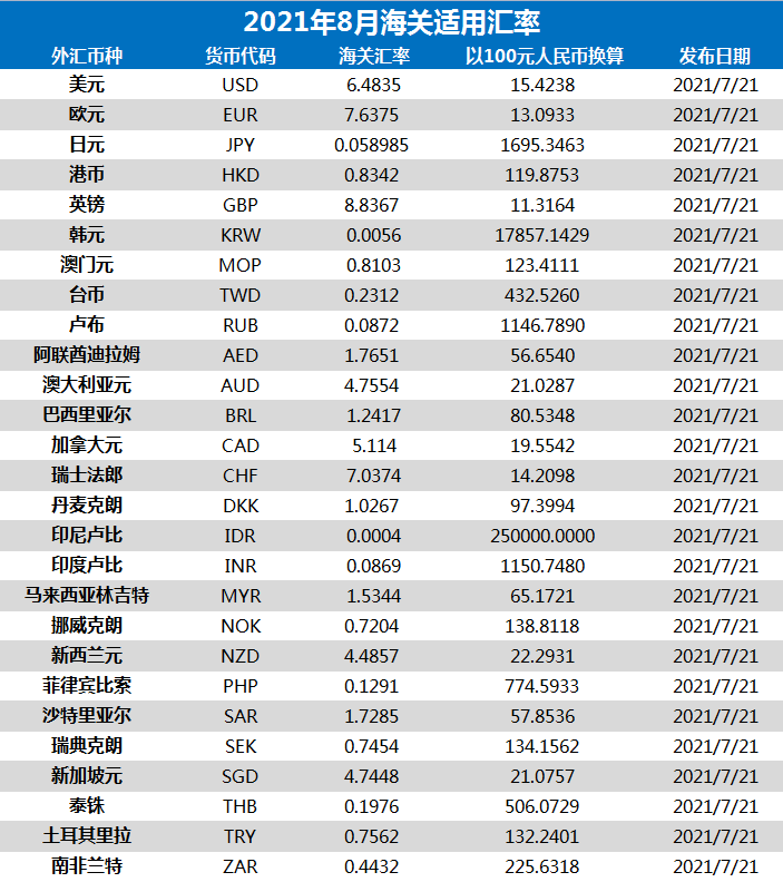 2021年8月海关适用汇率